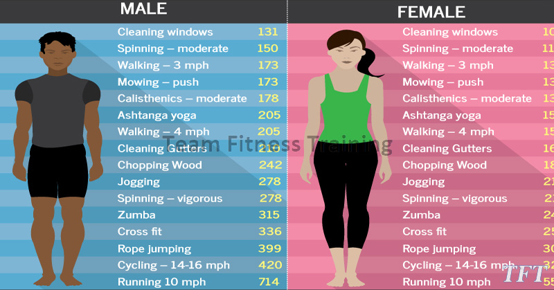 CALORIES BURNED IN 30 MINUTES – MALE VS FEMALE